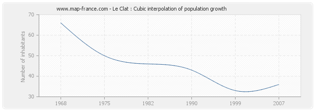 Le Clat : Cubic interpolation of population growth